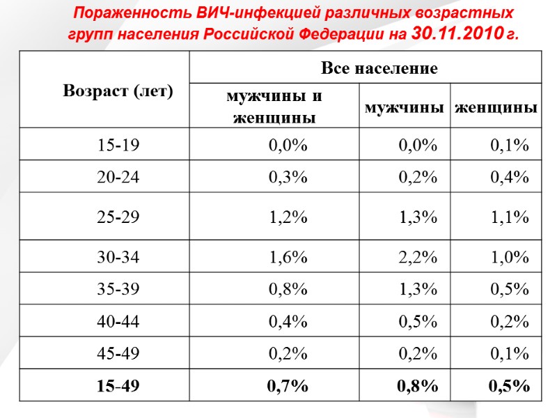 Пораженность ВИЧ-инфекцией различных возрастных  групп населения Российской Федерации на 30.11.2010 г.
